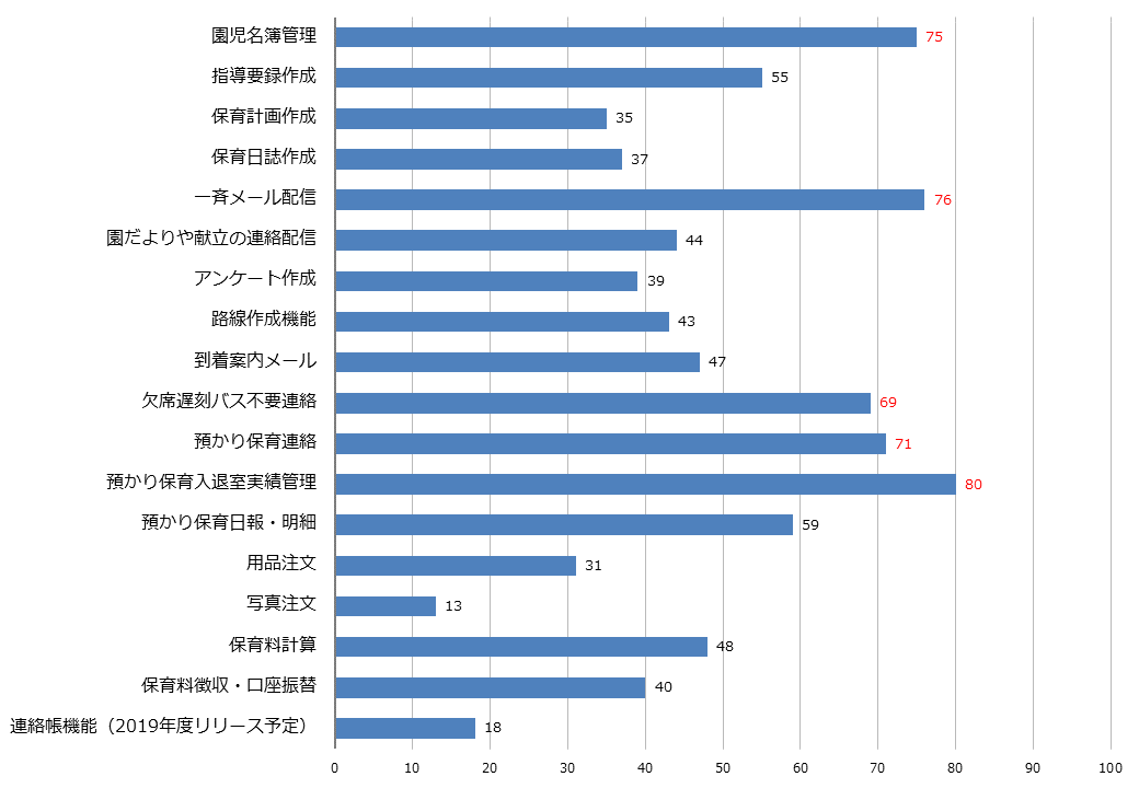 第2回 園支援システム新規ご契約の施設様へのアンケート結果公開 Vol 4 Vish株式会社 バスキャッチブログ